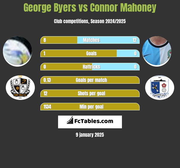 George Byers vs Connor Mahoney h2h player stats