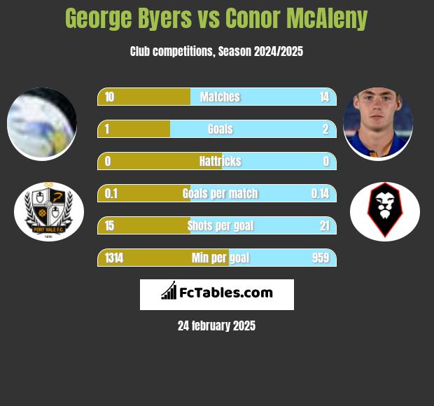 George Byers vs Conor McAleny h2h player stats