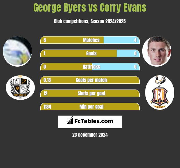 George Byers vs Corry Evans h2h player stats