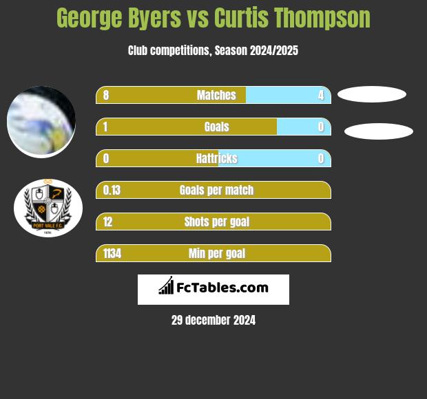 George Byers vs Curtis Thompson h2h player stats