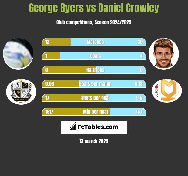 George Byers vs Daniel Crowley h2h player stats