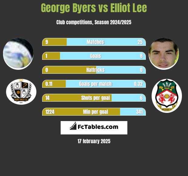 George Byers vs Elliot Lee h2h player stats