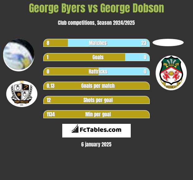 George Byers vs George Dobson h2h player stats