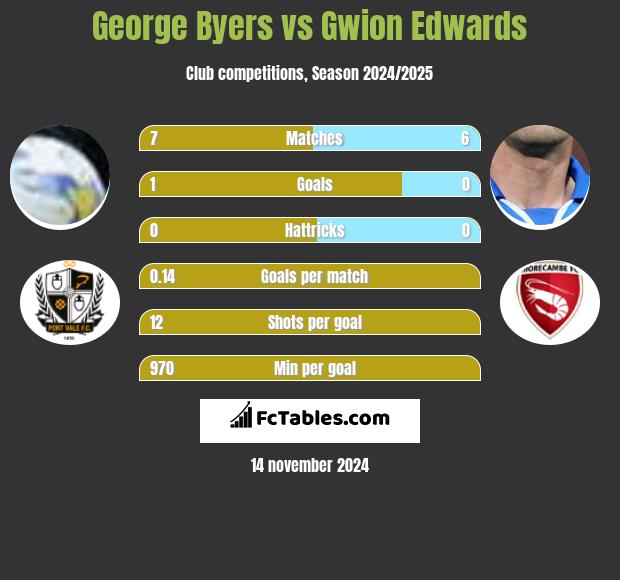 George Byers vs Gwion Edwards h2h player stats