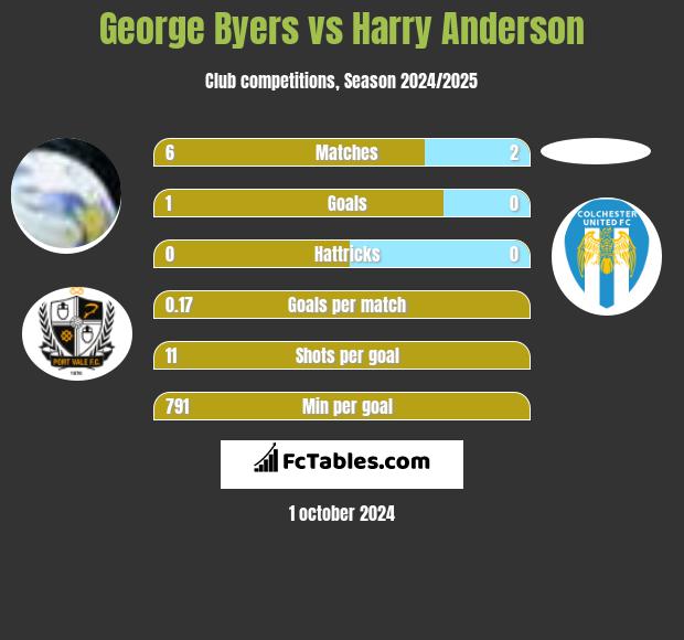 George Byers vs Harry Anderson h2h player stats