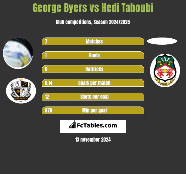 George Byers vs Hedi Taboubi h2h player stats