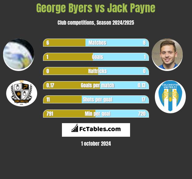 George Byers vs Jack Payne h2h player stats