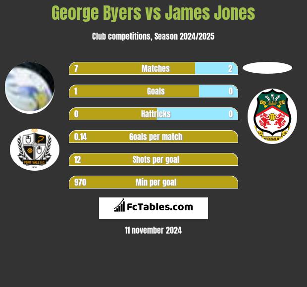 George Byers vs James Jones h2h player stats