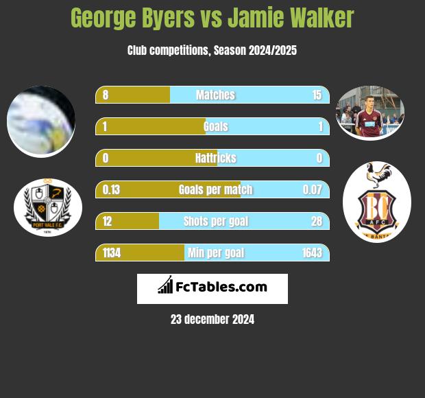 George Byers vs Jamie Walker h2h player stats