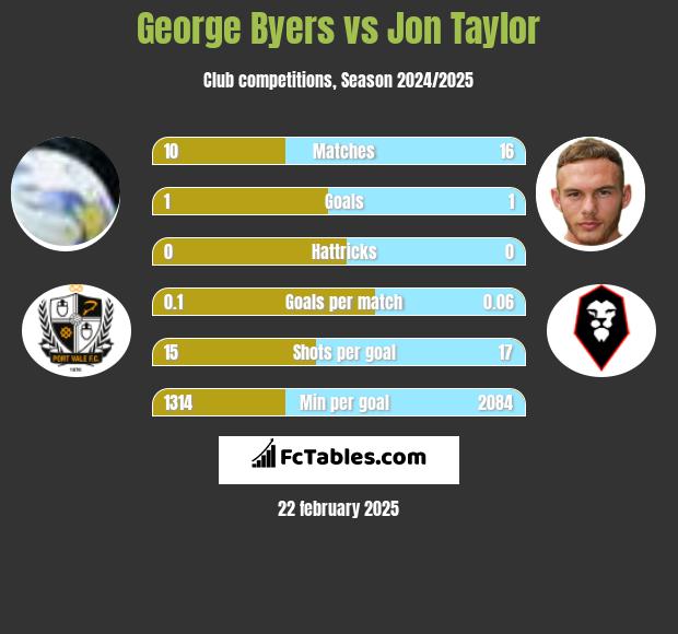 George Byers vs Jon Taylor h2h player stats