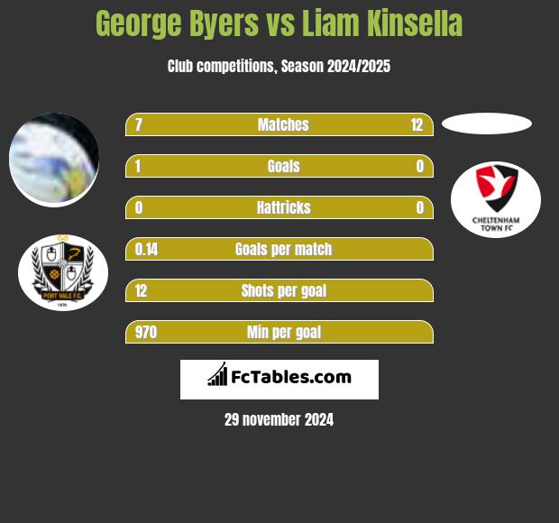 George Byers vs Liam Kinsella h2h player stats