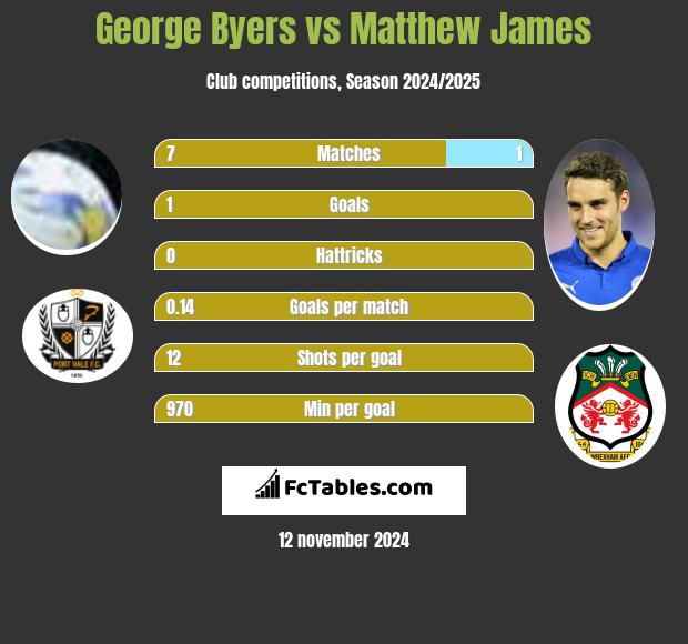 George Byers vs Matthew James h2h player stats