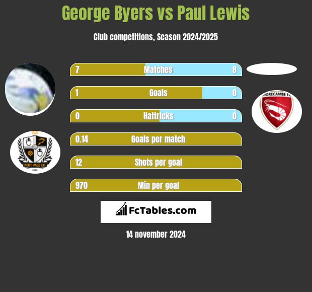 George Byers vs Paul Lewis h2h player stats