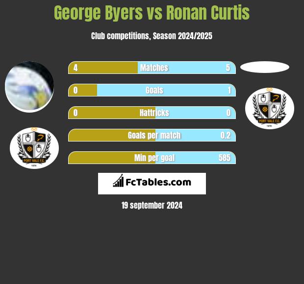 George Byers vs Ronan Curtis h2h player stats