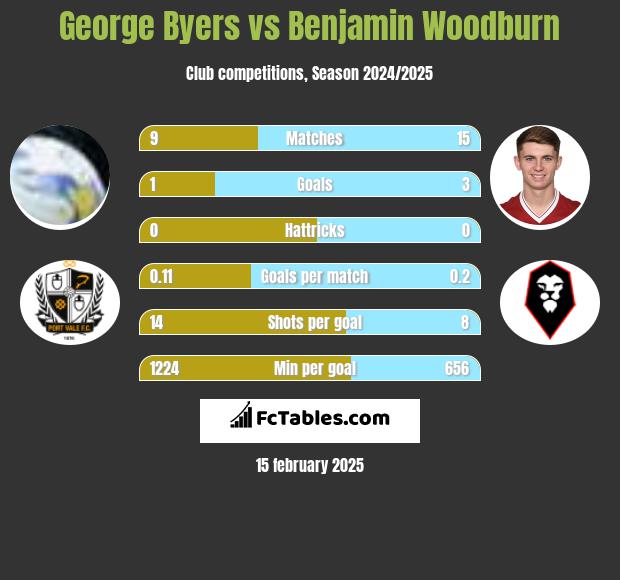 George Byers vs Benjamin Woodburn h2h player stats