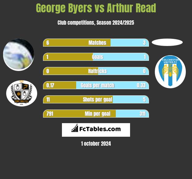 George Byers vs Arthur Read h2h player stats