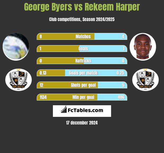 George Byers vs Rekeem Harper h2h player stats