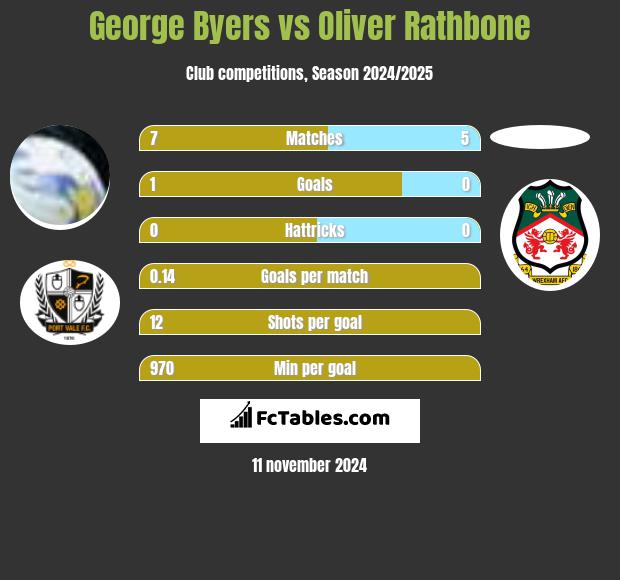 George Byers vs Oliver Rathbone h2h player stats