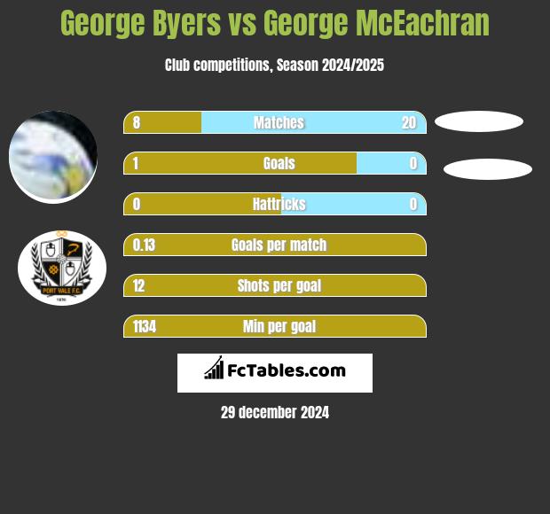 George Byers vs George McEachran h2h player stats