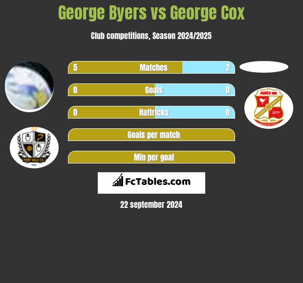 George Byers vs George Cox h2h player stats