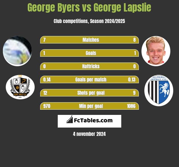 George Byers vs George Lapslie h2h player stats