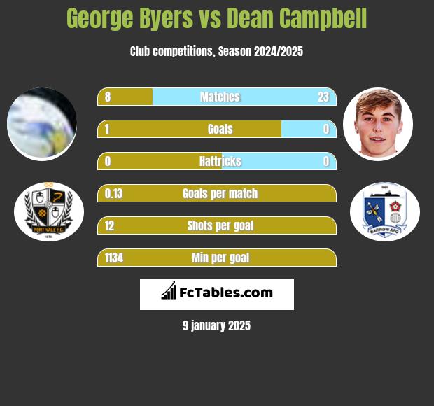 George Byers vs Dean Campbell h2h player stats