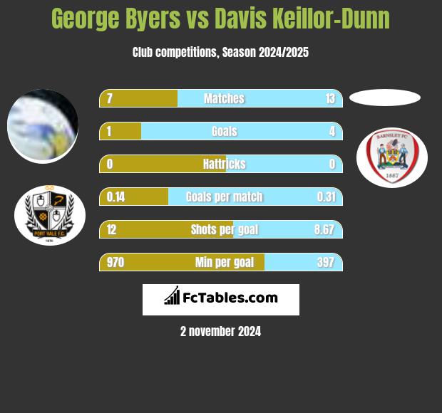 George Byers vs Davis Keillor-Dunn h2h player stats