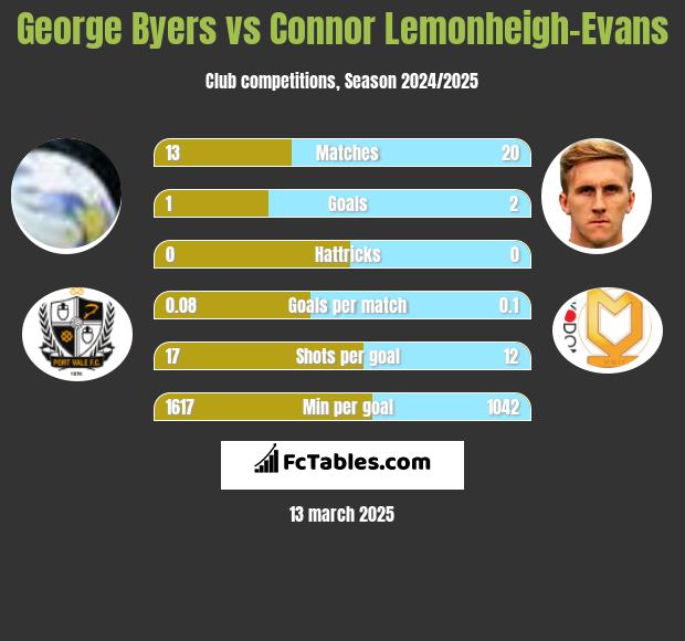 George Byers vs Connor Lemonheigh-Evans h2h player stats