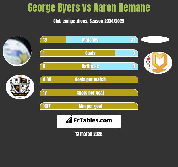 George Byers vs Aaron Nemane h2h player stats