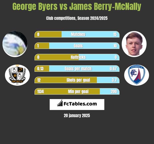 George Byers vs James Berry-McNally h2h player stats