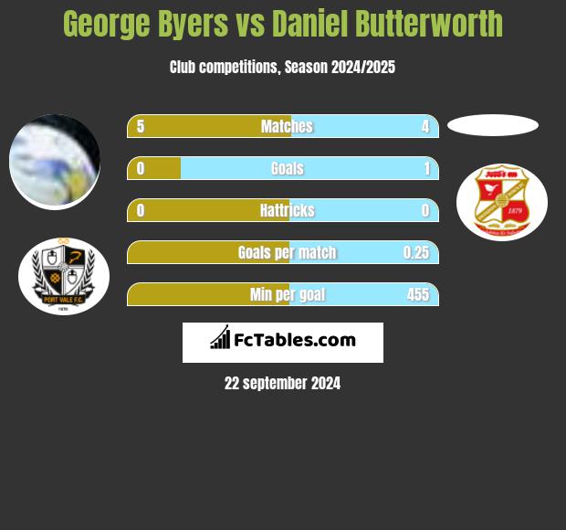 George Byers vs Daniel Butterworth h2h player stats