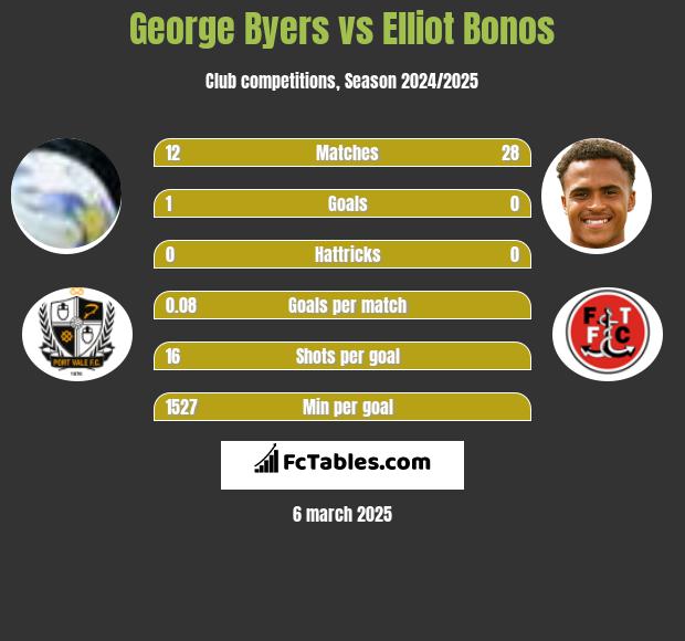 George Byers vs Elliot Bonos h2h player stats