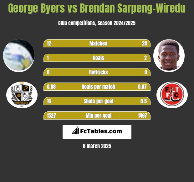 George Byers vs Brendan Sarpeng-Wiredu h2h player stats