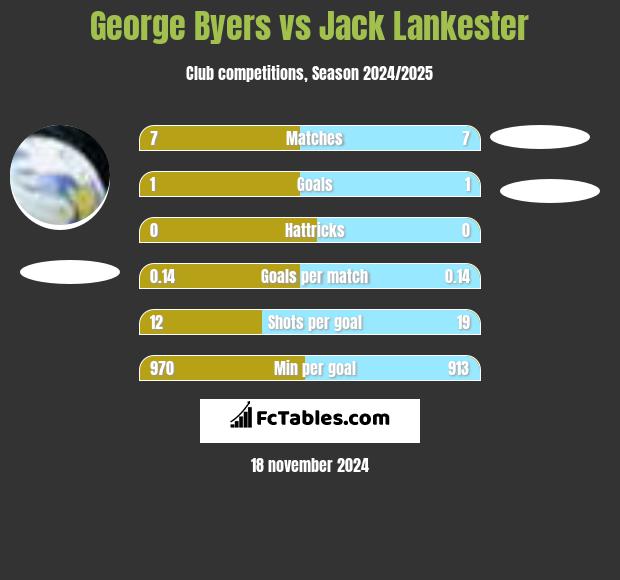 George Byers vs Jack Lankester h2h player stats