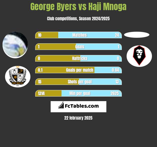 George Byers vs Haji Mnoga h2h player stats