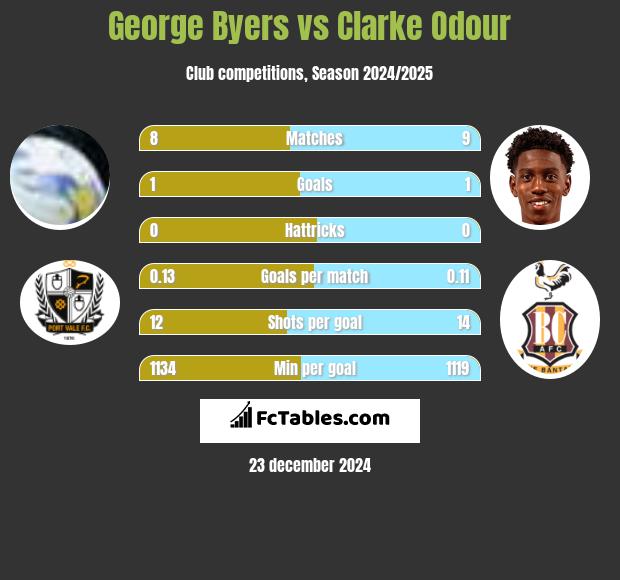 George Byers vs Clarke Odour h2h player stats