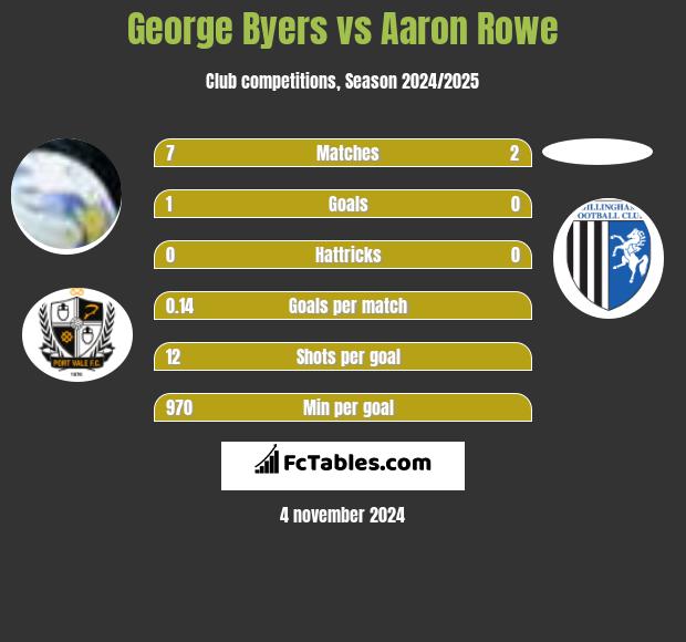 George Byers vs Aaron Rowe h2h player stats