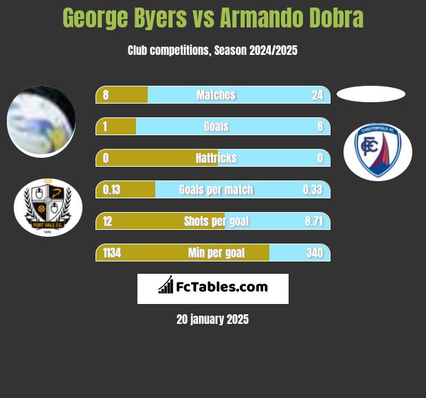 George Byers vs Armando Dobra h2h player stats