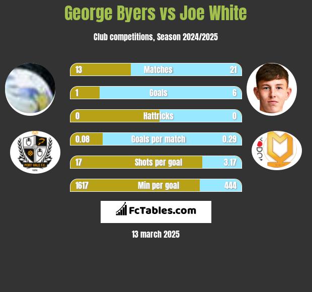 George Byers vs Joe White h2h player stats