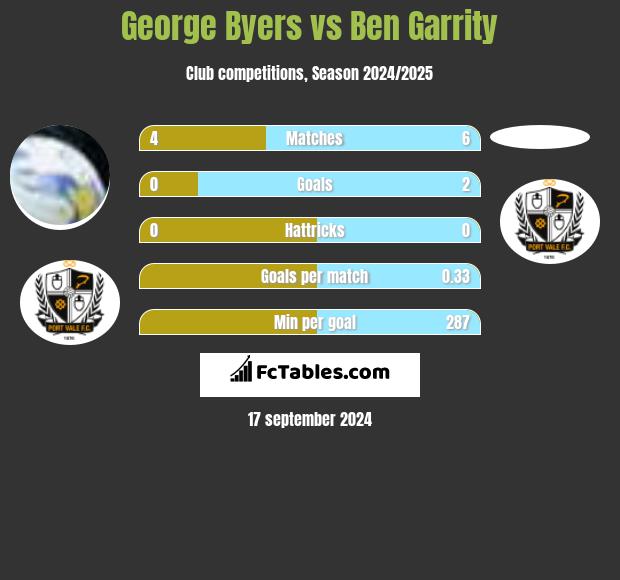 George Byers vs Ben Garrity h2h player stats