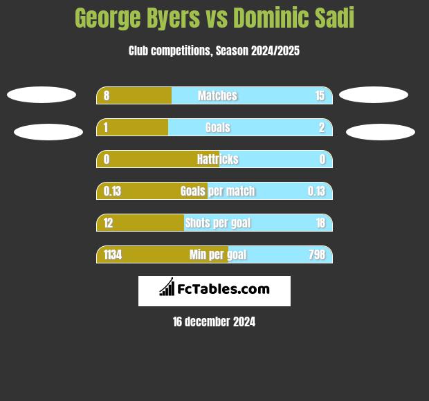 George Byers vs Dominic Sadi h2h player stats