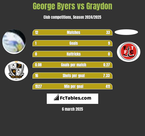 George Byers vs Graydon h2h player stats