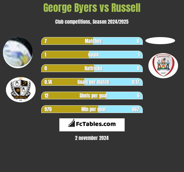 George Byers vs Russell h2h player stats