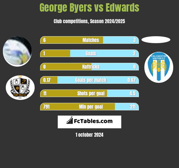 George Byers vs Edwards h2h player stats