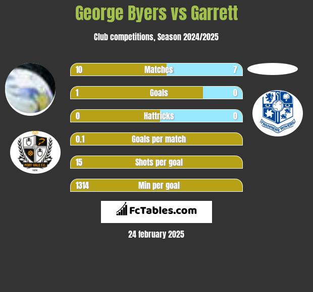 George Byers vs Garrett h2h player stats