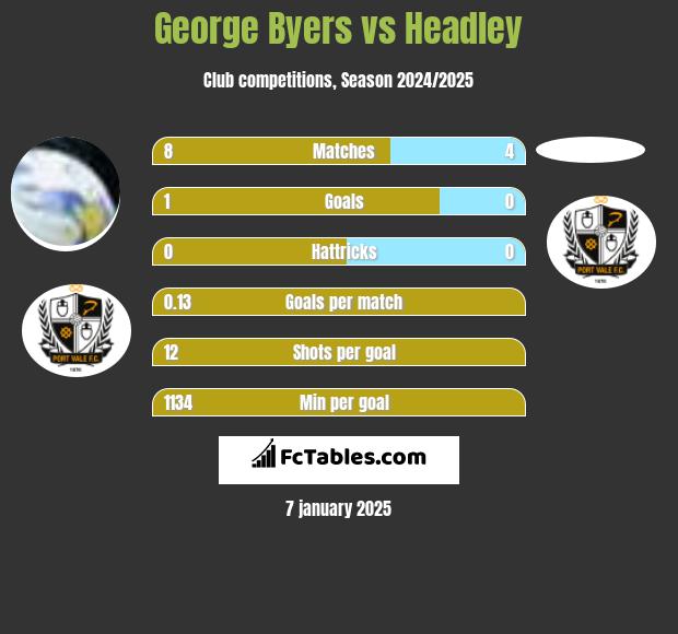 George Byers vs Headley h2h player stats