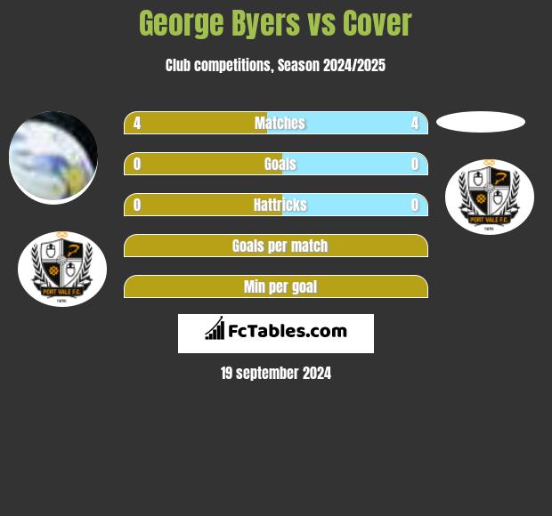 George Byers vs Cover h2h player stats