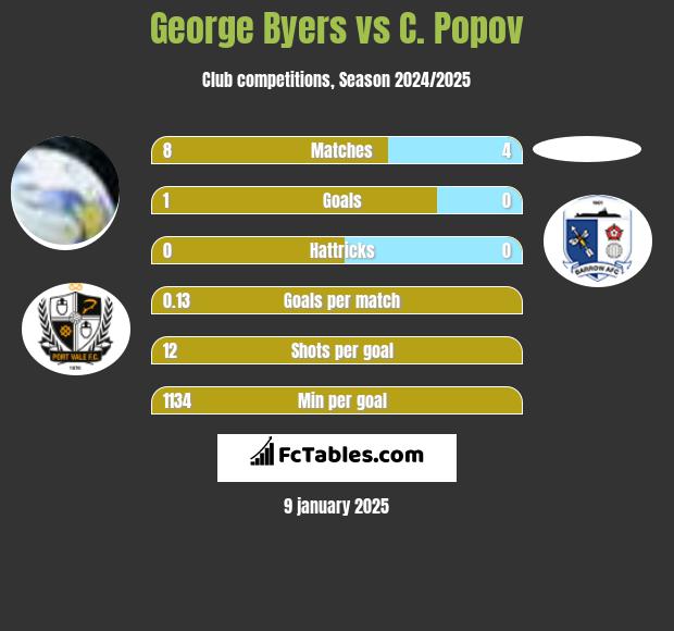 George Byers vs C. Popov h2h player stats