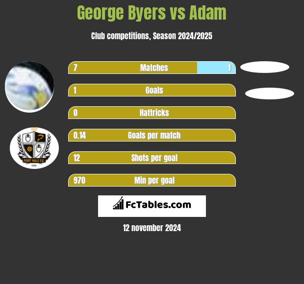 George Byers vs Adam h2h player stats