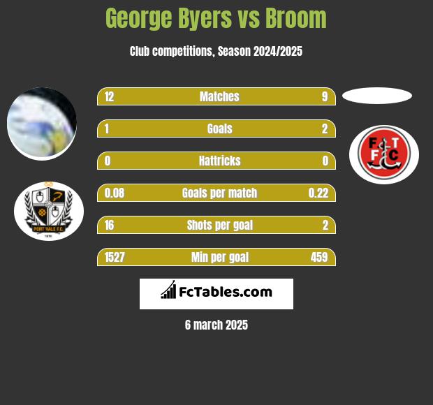 George Byers vs Broom h2h player stats